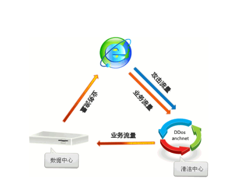 高防服务器的租用和避免DDOS,CC攻击的方法？
