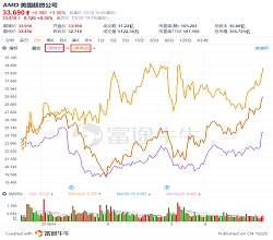 AMD财报公布在即，数据中心业务能否稳定人心？
