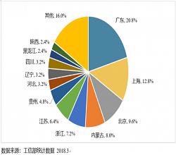 2018-2020年中国IDC市场发展趋势分析-宇众网络科技