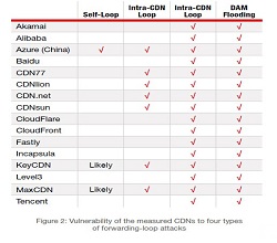 Radware：针对CDN的五大安全威胁-宇众网络科技服务器租用