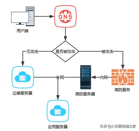 怎么样才算是高防服务器？高防服务器哪家好？