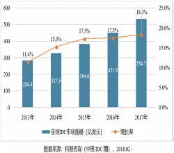 国内IDC市场增长放缓 政策引导IDC产业重心向西部地区转移